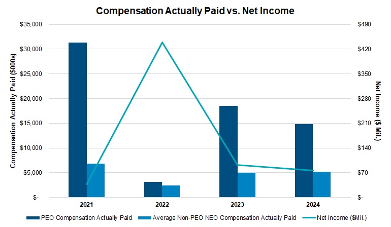 Compensation Actually Paid vs Net Income - 12.9.24.jpg